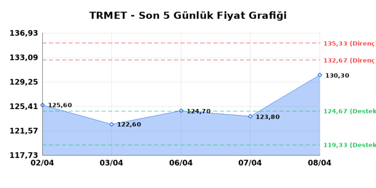 TR ANADOLU METAL MADENCILIK (TRMET)  09 Nisan Perşembe 2026: G&uuml;nl&uuml;k Teknik Hisse Analizi, G&ouml;rsel 1