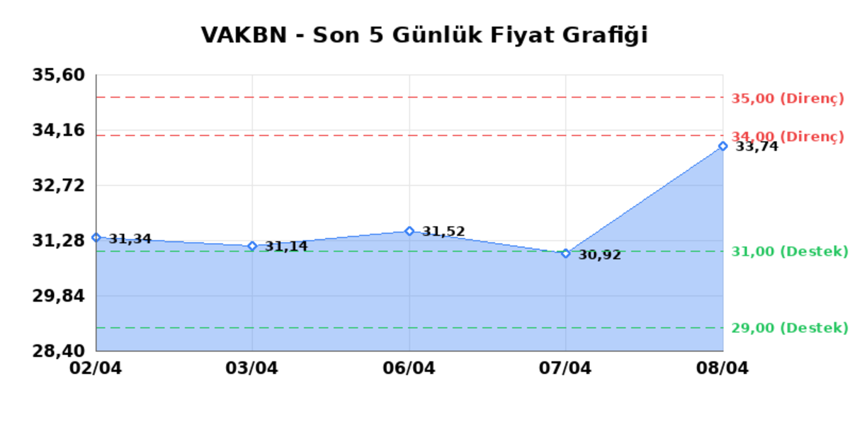 VAKIFLAR BANKASI (VAKBN)  09 Nisan Perşembe 2026: G&uuml;nl&uuml;k Teknik Hisse Analizi, G&ouml;rsel 1