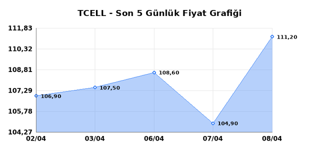 TURKCELL (TCELL) 09 Nisan Perşembe 2026 G&uuml;nl&uuml;k Teknik Analiz 1