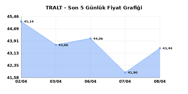 TURK ALTIN ISLETMELERI (TRALT) 09 Nisan Perşembe 2026 Günlük Teknik Analiz 1