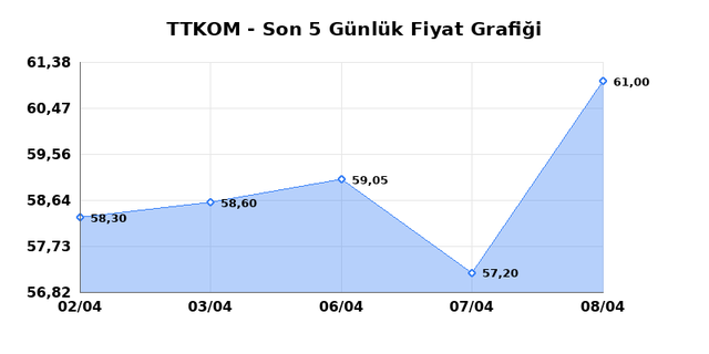 TURK TELEKOM (TTKOM) 09 Nisan Perşembe 2026 Günlük Teknik Analiz 1