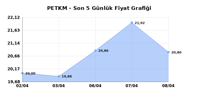 PETKİM PETROKİMYA (PETKM) 09 Nisan Perşembe 2026 Günlük Teknik Analiz 1