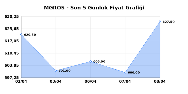 MIGROS TICARET (MGROS) 09 Nisan Perşembe 2026 G&uuml;nl&uuml;k Teknik Analiz 1