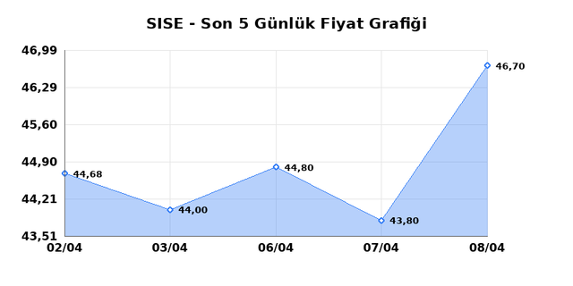 ŞİŞECAM (SISE) 09 Nisan Perşembe 2026 Günlük Teknik Analiz 1