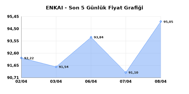 ENKA INSAAT (ENKAI) 09 Nisan Perşembe 2026 G&uuml;nl&uuml;k Teknik Analiz 1