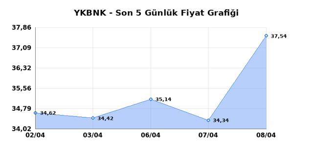YAPI VE KREDİ BANKASI (YKBNK) 09 Nisan Perşembe 2026 G&uuml;nl&uuml;k Teknik Analiz 1