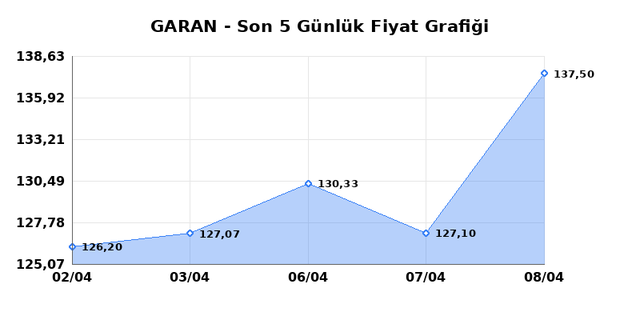 GARANTİ BANKASI (GARAN) 09 Nisan Perşembe 2026 G&uuml;nl&uuml;k Teknik Analiz 1