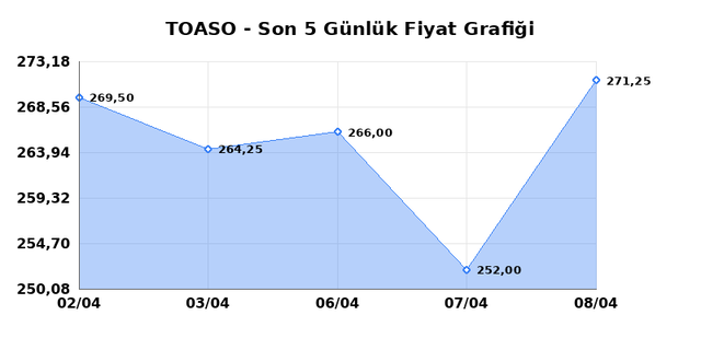 TOFAS OTO. FAB. (TOASO) 09 Nisan Perşembe 2026 G&uuml;nl&uuml;k Teknik Analiz 1