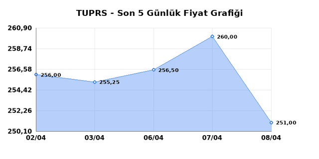 T&Uuml;PRAŞ (TUPRS) 09 Nisan Perşembe 2026 G&uuml;nl&uuml;k Teknik Analiz 1