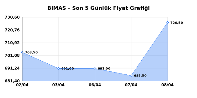 BİM BİRLEŞİK MAĞAZALAR (BIMAS) 09 Nisan Perşembe 2026 G&uuml;nl&uuml;k Teknik Analiz 1