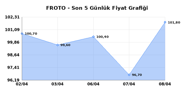 FORD OTOSAN (FROTO) 09 Nisan Perşembe 2026 G&uuml;nl&uuml;k Teknik Analiz 1