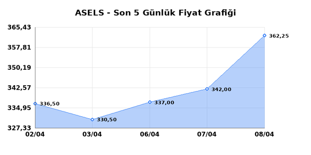 ASELSAN (ASELS) 09 Nisan Perşembe 2026 Günlük Teknik Analiz 1