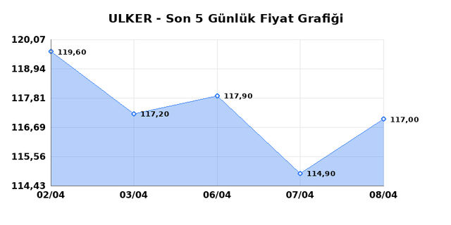 ULKER BISKUVI (ULKER) 09 Nisan Perşembe 2026 G&uuml;nl&uuml;k Teknik Analiz 1
