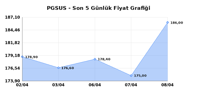 PEGASUS (PGSUS) 09 Nisan Perşembe 2026 G&uuml;nl&uuml;k Teknik Analiz 1