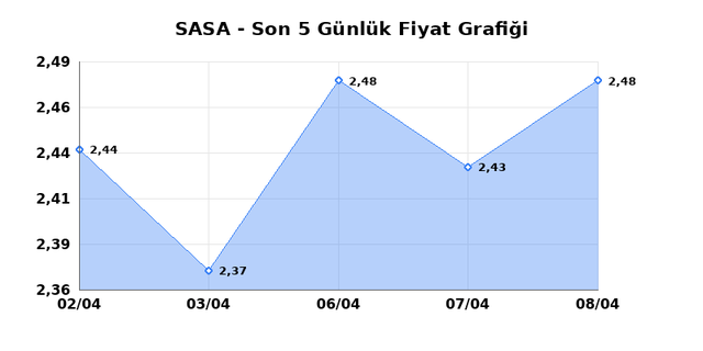 SASA POLYESTER (SASA) 09 Nisan Perşembe 2026 Günlük Teknik Analiz 1