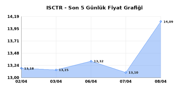 İŞ BANKASI (C) (ISCTR) 09 Nisan Perşembe 2026 G&uuml;nl&uuml;k Teknik Analiz 1