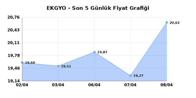 EMLAK KONUT GMYO (EKGYO) 09 Nisan Perşembe 2026 G&uuml;nl&uuml;k Teknik Analiz 1