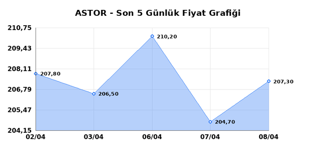 ASTOR ENERJI (ASTOR) 09 Nisan Perşembe 2026 G&uuml;nl&uuml;k Teknik Analiz 1