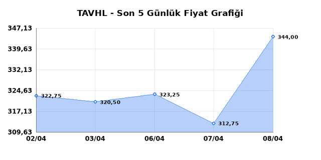 TAV HAVALIMANLARI (TAVHL) 09 Nisan Perşembe 2026 G&uuml;nl&uuml;k Teknik Analiz 1