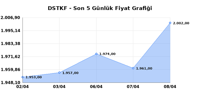 DESTEK FINANS FAKTORING (DSTKF) 09 Nisan Perşembe 2026 G&uuml;nl&uuml;k Teknik Analiz 1