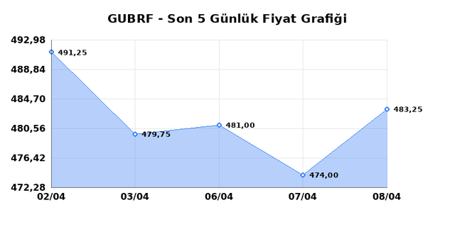 GUBRE FABRIK (GUBRF) 09 Nisan Perşembe 2026 Günlük Teknik Analiz 1