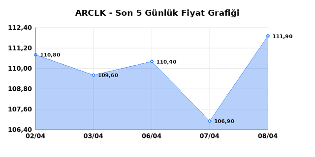 ARCELIK (ARCLK) 09 Nisan Perşembe 2026 G&uuml;nl&uuml;k Teknik Analiz 1
