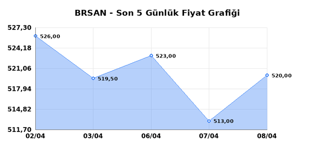 BORUSAN BORU SANAYI (BRSAN) 09 Nisan Perşembe 2026 G&uuml;nl&uuml;k Teknik Analiz 1
