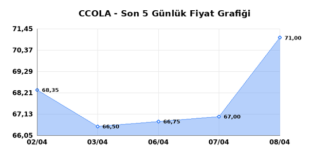 COCA COLA ICECEK (CCOLA) 09 Nisan Perşembe 2026 G&uuml;nl&uuml;k Teknik Analiz 1