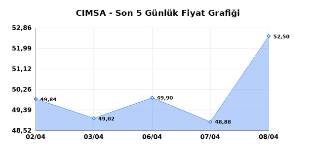 CIMSA (CIMSA) 09 Nisan Perşembe 2026 Günlük Teknik Analiz 1