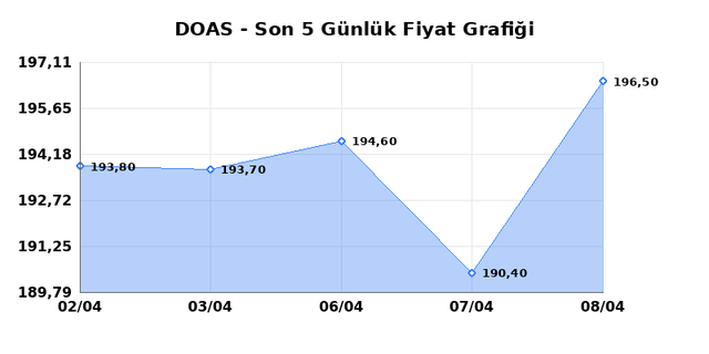 DOGUS OTOMOTIV (DOAS) 09 Nisan Perşembe 2026 G&uuml;nl&uuml;k Teknik Analiz 1