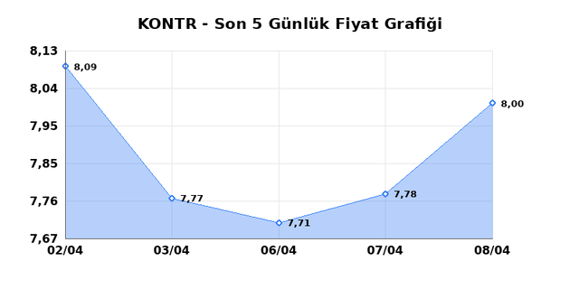 KONTROLMATIK TEKNOLOJI (KONTR) 09 Nisan Perşembe 2026 G&uuml;nl&uuml;k Teknik Analiz 1