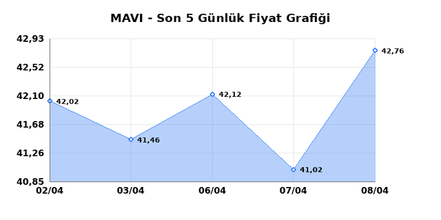 MAVI GIYIM (MAVI) 09 Nisan Perşembe 2026 Günlük Teknik Analiz 1