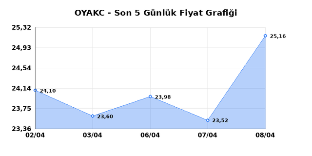 OYAK CIMENTO (OYAKC) 09 Nisan Perşembe 2026 Günlük Teknik Analiz 1