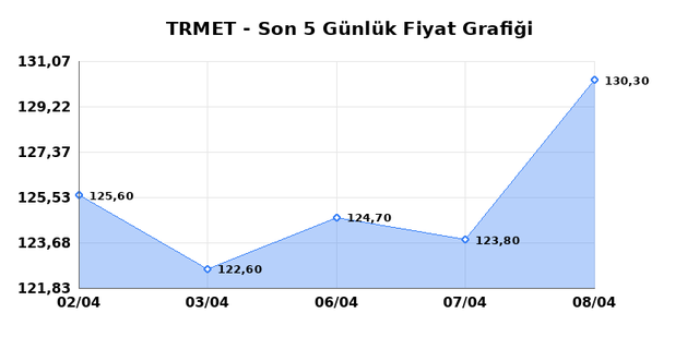 TR ANADOLU METAL MADENCILIK (TRMET) 09 Nisan Perşembe 2026 Günlük Teknik Analiz 1