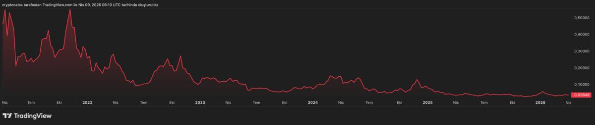 CHZ Katar da %380 &Ccedil;ıktı, Sonra D&uuml;şt&uuml;: Sıra 2026 D&uuml;nya Kupasında, G&ouml;rsel 2