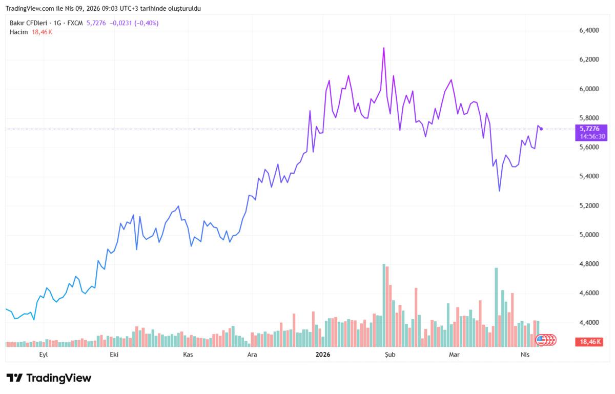 Altın ve g&uuml;m&uuml;şte taht değişimi: Bakırda 6 kat artış bekleniyor, G&ouml;rsel 3
