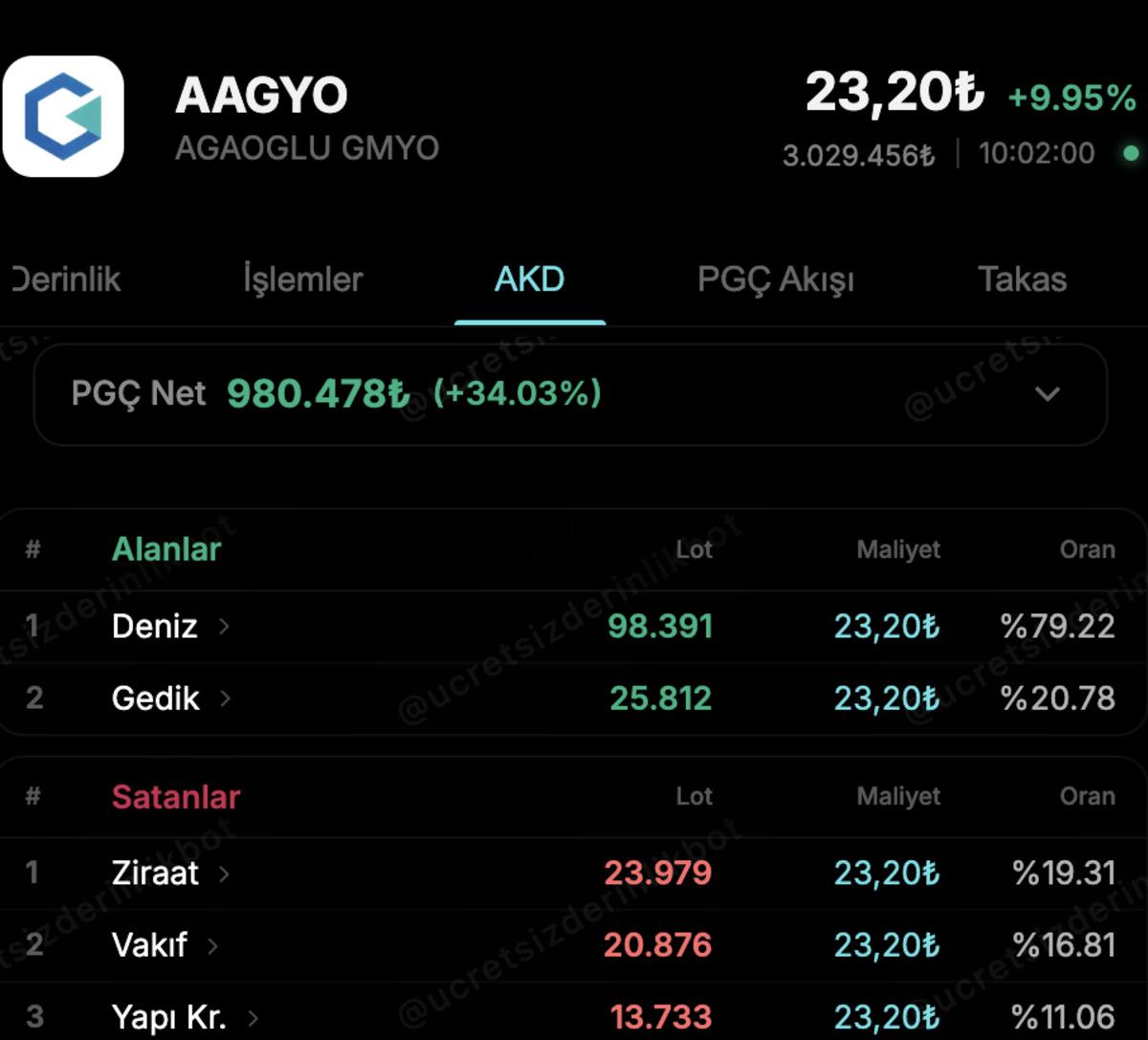 BIST&rsquo;te AAGYO İlk G&uuml;n&uuml;nde Tavan Fiyata Ulaştı, G&ouml;rsel 2