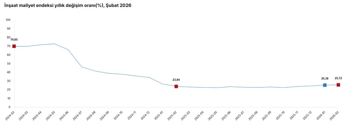 İnşaat maliyetlerinde artış devam ediyor, Görsel 1