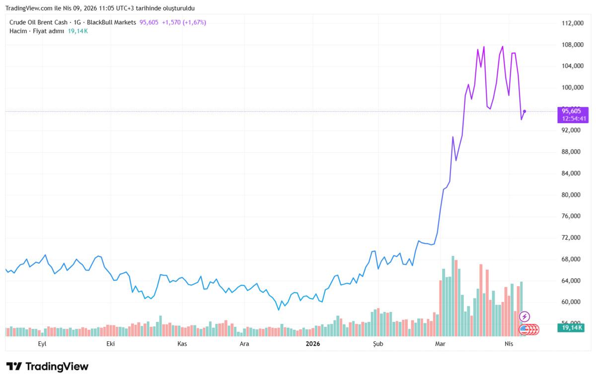Goldman Sachs petrolde y&uuml;kseliş bekliyor, G&ouml;rsel 2