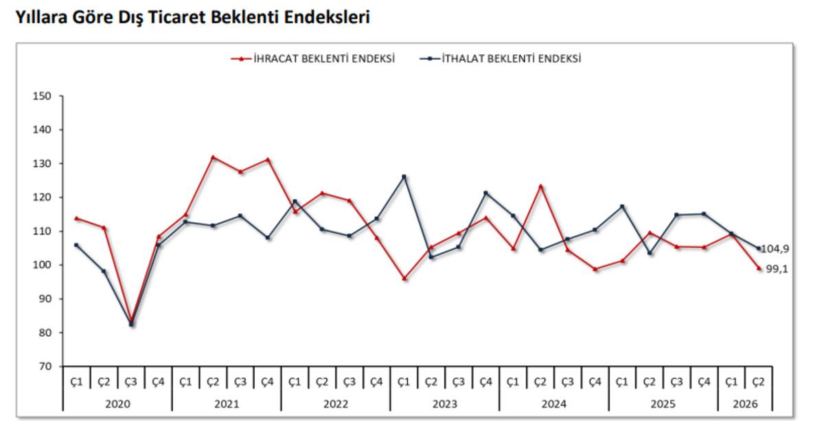 Dış ticaret beklenti anketi geldi: İhracatta k&ouml;t&uuml;mserlik hakim, G&ouml;rsel 1