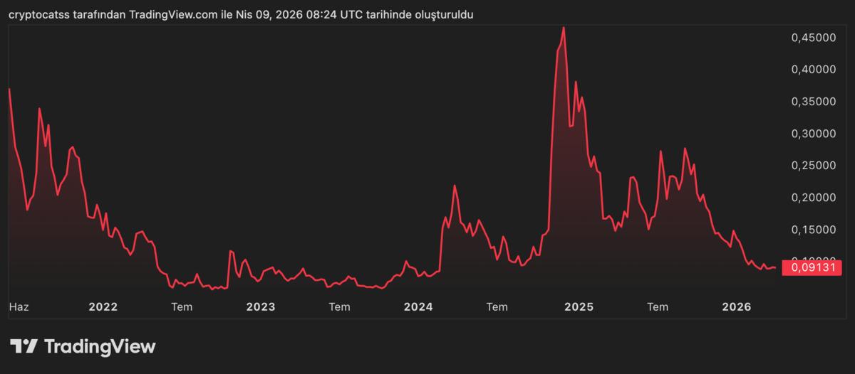 Bir Tweet Y&uuml;zde 246.000 Kazandırdı: Dogecoin in D&ouml;ng&uuml;s&uuml;, G&ouml;rsel 4