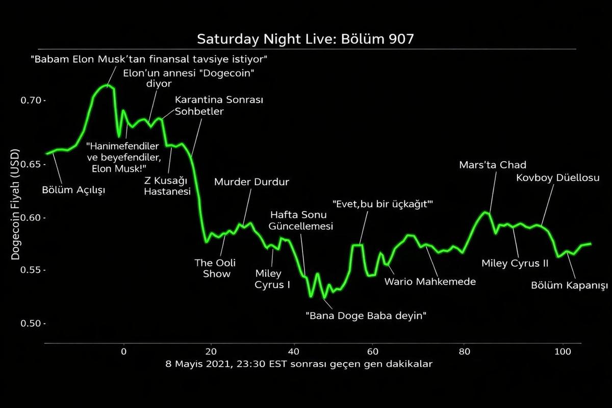 Bir Tweet Y&uuml;zde 246.000 Kazandırdı: Dogecoin in D&ouml;ng&uuml;s&uuml;, G&ouml;rsel 3