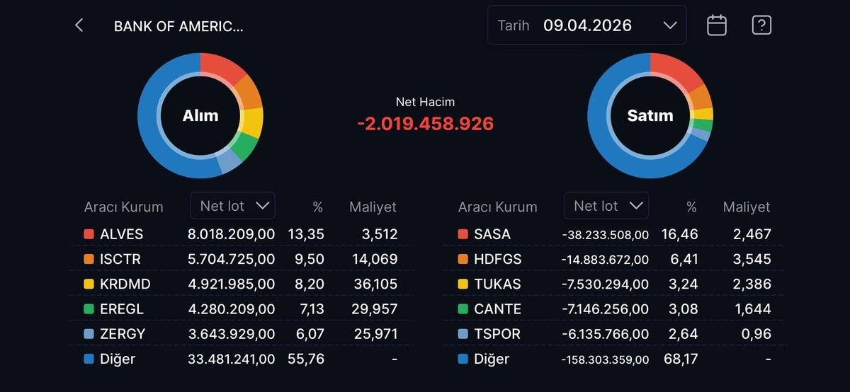 BofA nın bug&uuml;n alım yaptığı hisseler (9 Nisan 2026), G&ouml;rsel 1