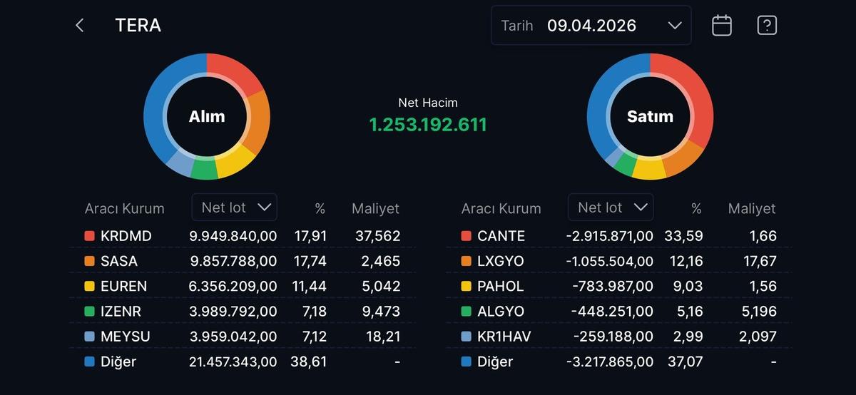 Tera Yatırım’ın aldığı hisseler (9 Nisan 2026), Görsel 1