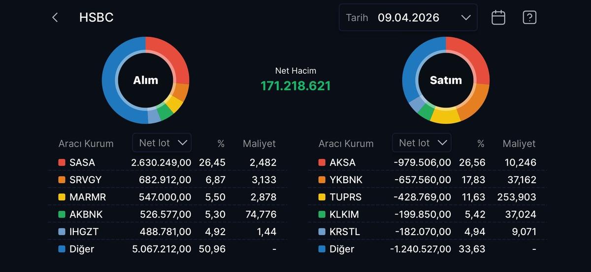 HSBC nin en çok aldığı hisseler (9 Nisan 2026), Görsel 1