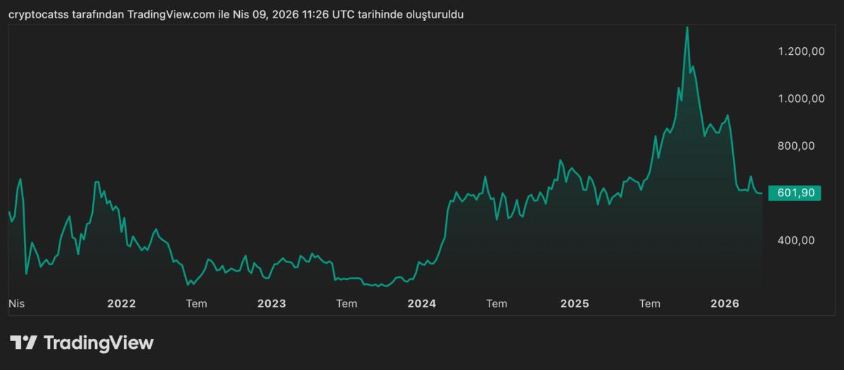 BNB Coin in D&ouml;ng&uuml;s&uuml;: 0,11 Dolardan 1.370 Dolara, G&ouml;rsel 3