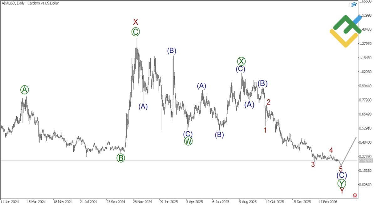 Cardano Y&uuml;zde 129.000 Kazandırdı, Y&uuml;zde 90 Eridi: D&ouml;ng&uuml; S&uuml;r&uuml;yor, G&ouml;rsel 2