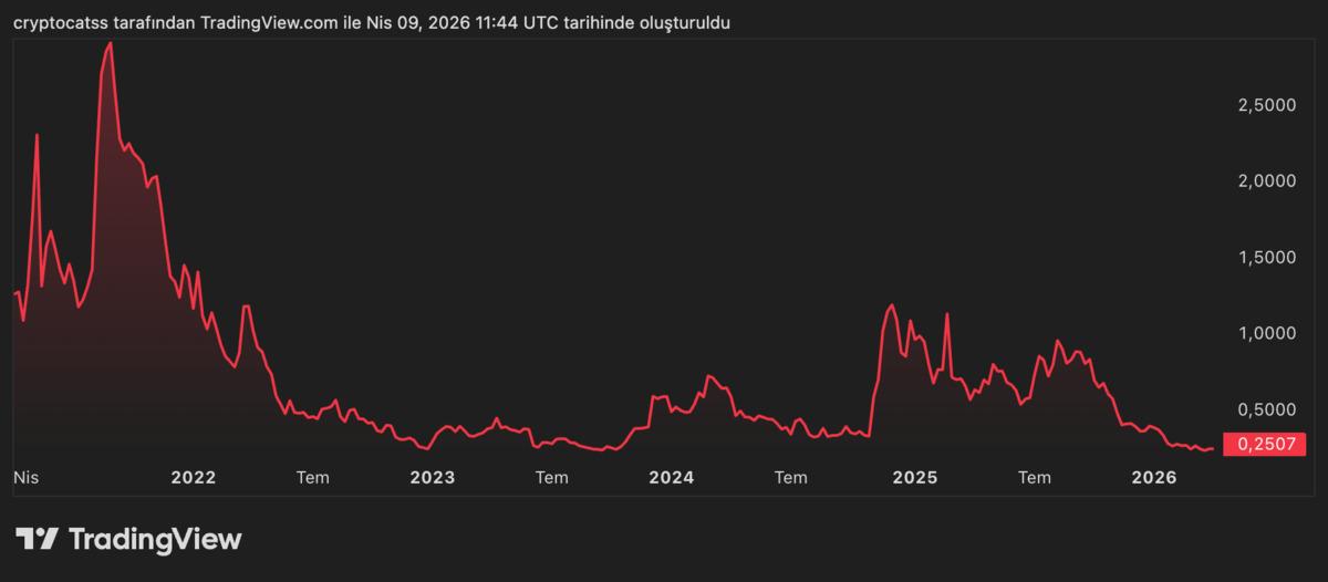 Cardano Y&uuml;zde 129.000 Kazandırdı, Y&uuml;zde 90 Eridi: D&ouml;ng&uuml; S&uuml;r&uuml;yor, G&ouml;rsel 4