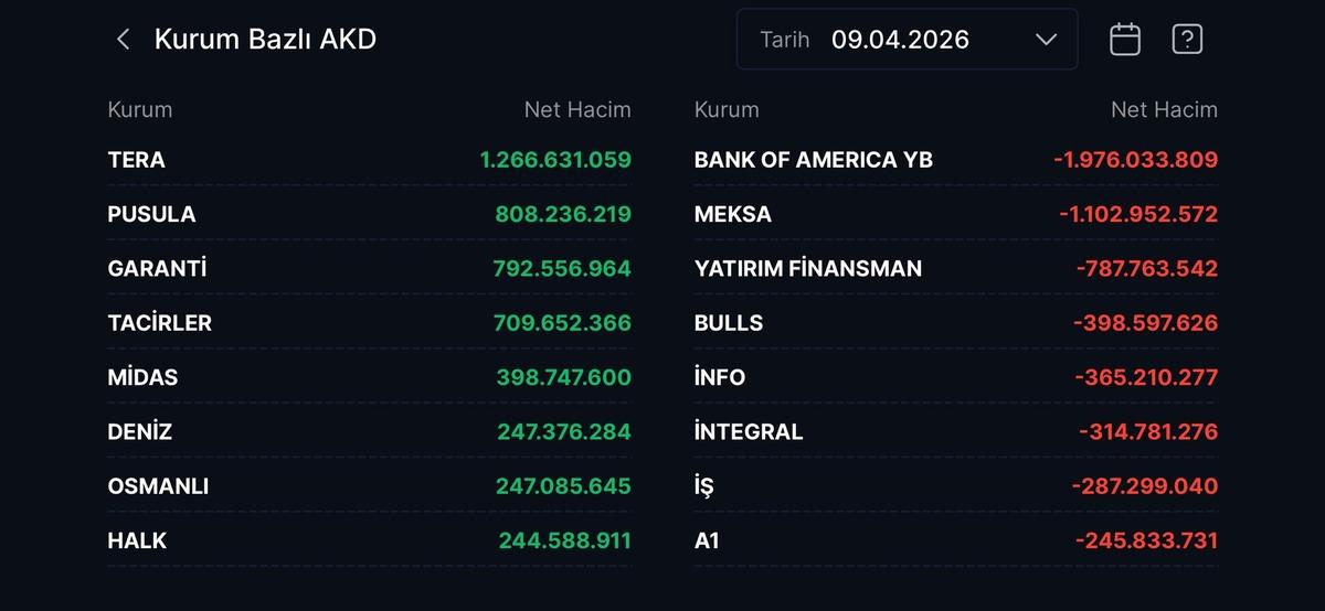 Borsa y&uuml;kseldi: Tera aldı, BofA sattı!, G&ouml;rsel 1