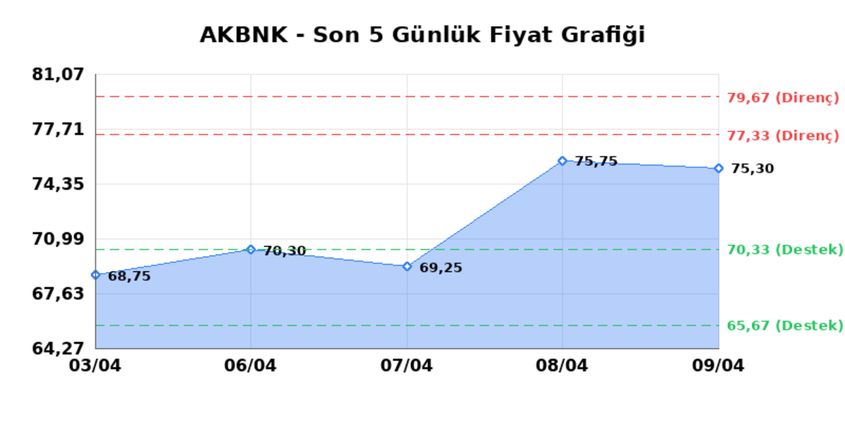 AKBANK (AKBNK)  10 Nisan Cuma 2026: G&uuml;nl&uuml;k Teknik Hisse Analizi, G&ouml;rsel 1